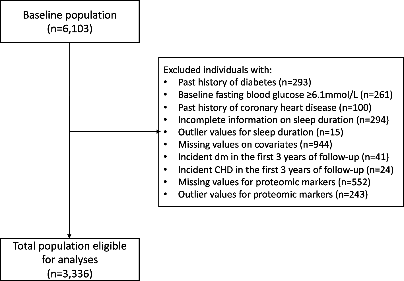 Very short sleep duration reveals a proteomic fingerprint that is selectively associated with incident diabetes mellitus but not with incident coronary heart disease: a cohort study - BMC Medicine - BMC Medicine